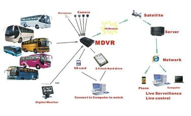 720 P HD video kayıt DVR 3G GPS WIFI insanlar sayacı otobüs için 4CH HDD AHD MDVR
