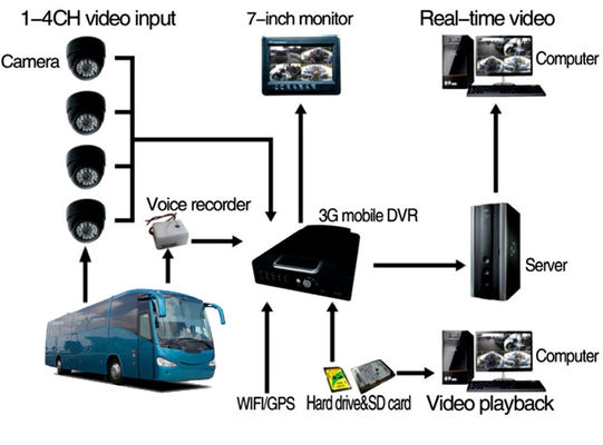 Araç CCTV izleme için 8 kanallı mobil DVR 3G 4G GPS ve 2TB HDD desteği