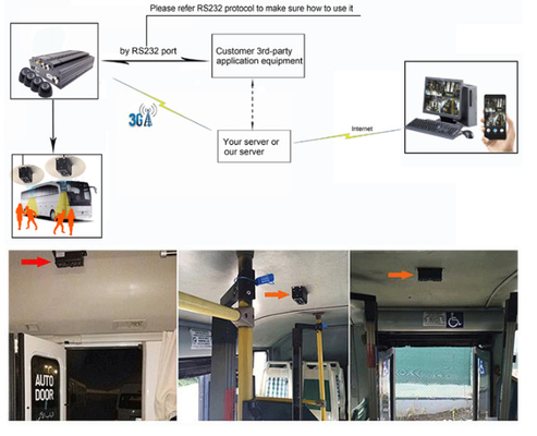 Toplu taşımacılık için 4G Gerçek Zamanlı GPS 3D Otomatik Yolcu Sayım Kamera Sistemi