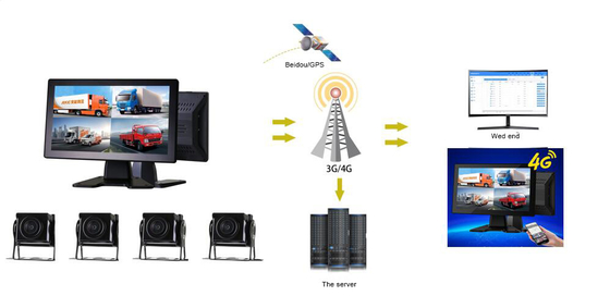 4G Araç Montajlı SD Kart Kaydetme 4 Kanal İzleme ve GPS Konumlandırma ile Tek Bir Makine