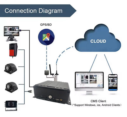 8CH AI MDVR 4G GPS DVR Otobüs desteği için araç ADAS DMS BSD 4G 5G ile Araba kara kutusu Okul otobüsü için video kaydedici