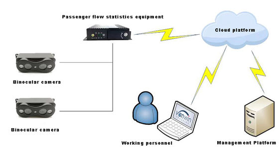 Yüksek Doğrulukta Otobüs Yolcu Sayma Kameraları İnsan Sayma Sistemi