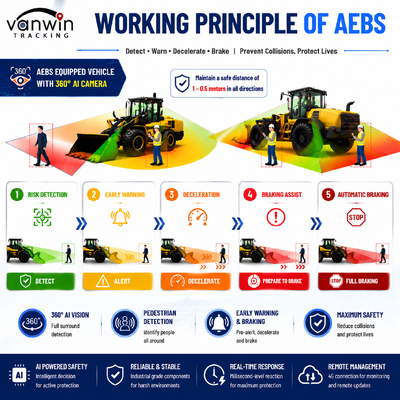 Tekerlekli yükleyici Forklift Yolu Rollu İnşaat Makineleri için MDVR ADAS BSD ile AI Akıllı Çarpışma Karşıtı Sistemi AEBS