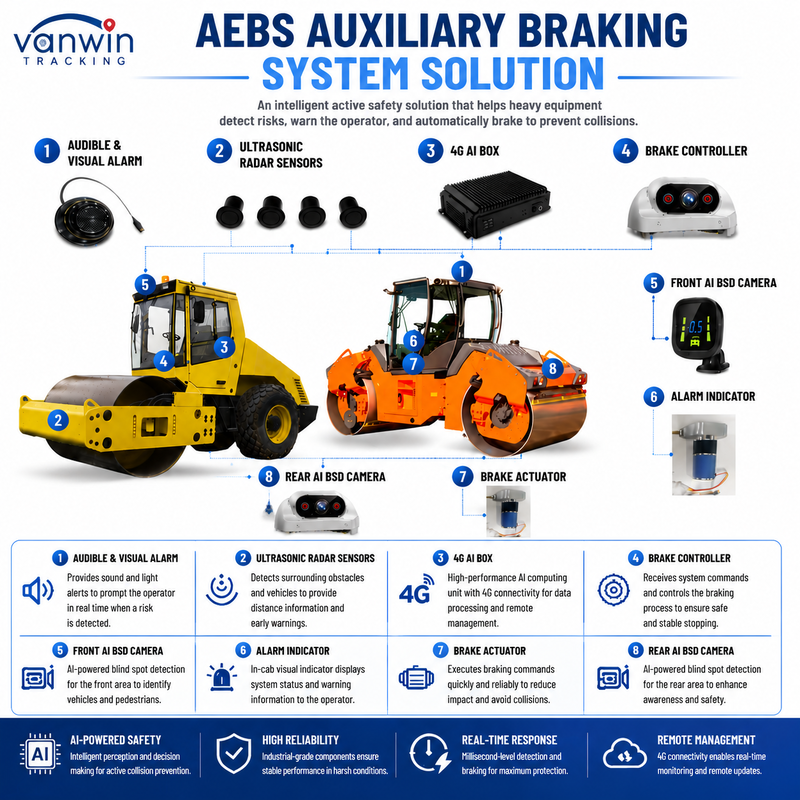 Tekerlekli yükleyici Forklift Yolu Rollu İnşaat Makineleri için MDVR ADAS BSD ile AI Akıllı Çarpışma Karşıtı Sistemi AEBS